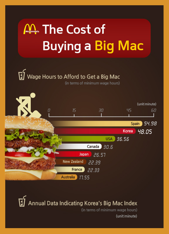 [Kobiz Infographics]  The Cost of Buyng a Big Mac