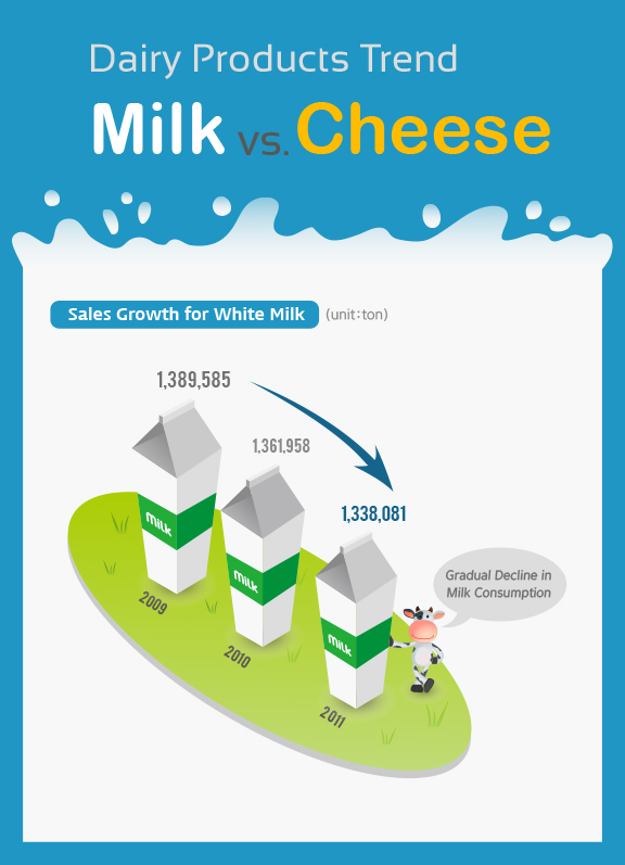 [Kobiz Infographics] Dairy Products Trend “Milk vs Cheese”