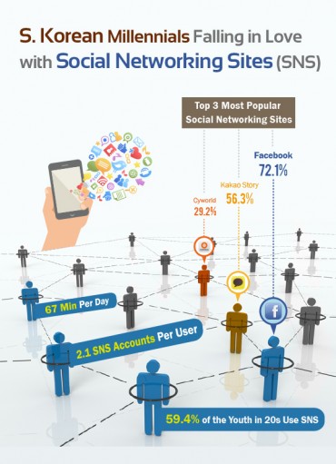 [Kobiz Infographics] S. Korean Millennials Falling in Love with Social Networking Sites