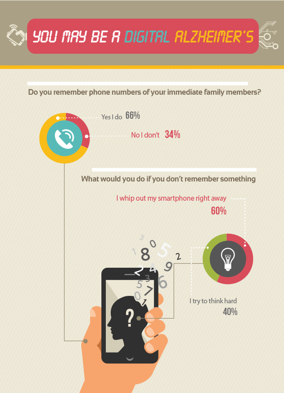 [Kobiz Infographics] Forgot Your Phone Number? You Might Suffer from “Digital Dementia”