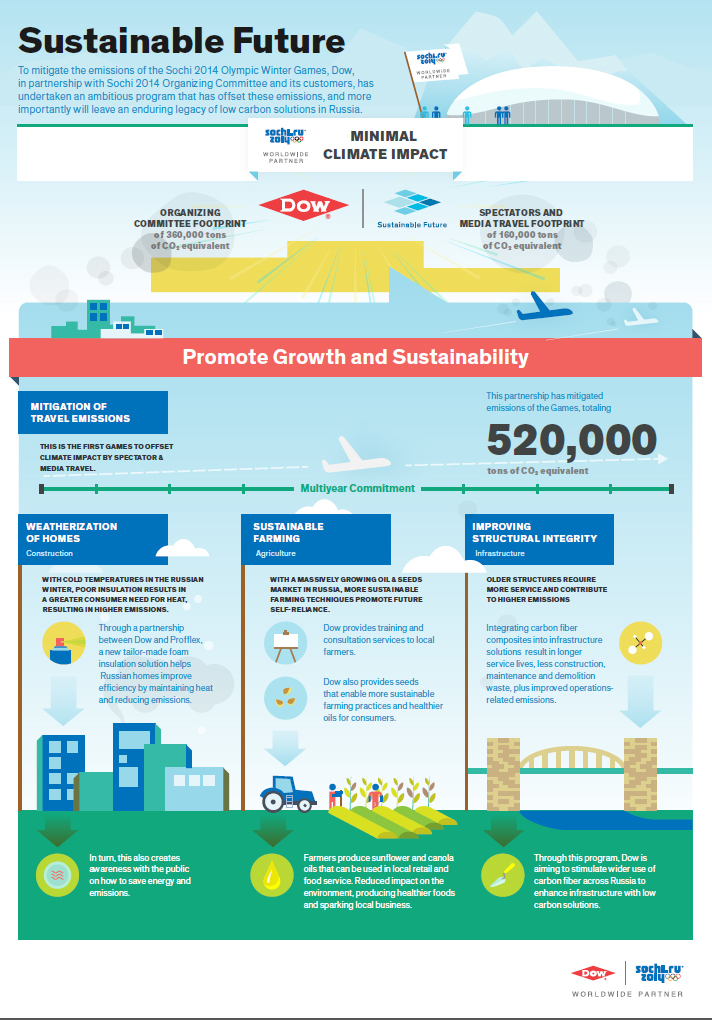 The “Sustainable Future” program, implemented in Russia by Worldwide Olympic Partner Dow, mitigated over 520,000 MT of CO2 equivalents (image: Sustainable Future)