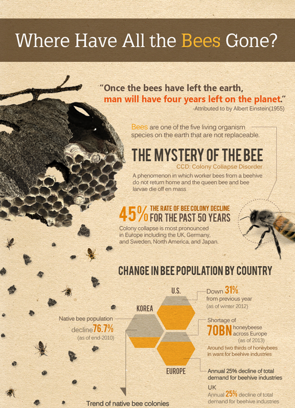 [Kobiz Infographics] Where Have All the Bees Gone?