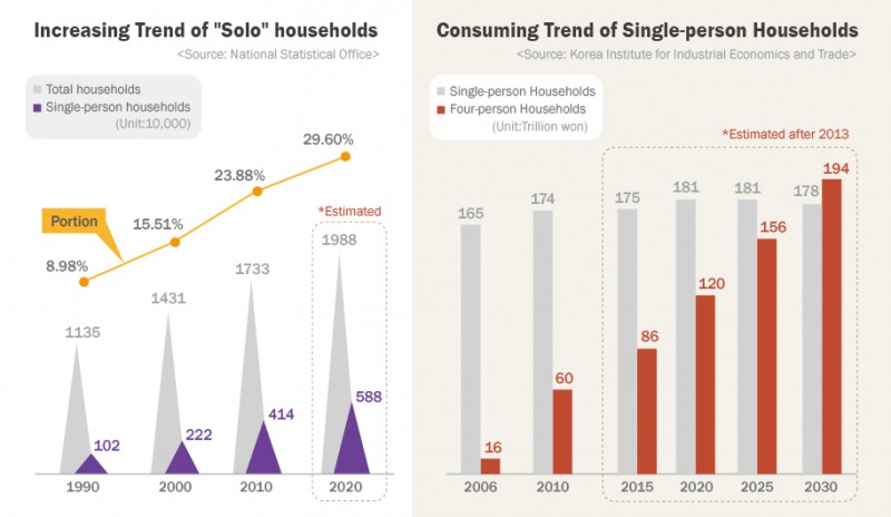 [Kobiz Stats] Increasing Trend of “solo”households