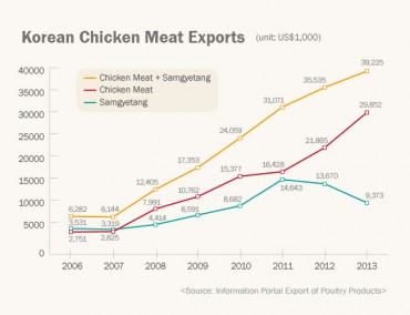[Kobiz Stats] Korean Chicken Meat Exports