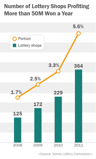 [Kobiz Stats] Number of Lottery Shops Profiting More than 50M Won a Year