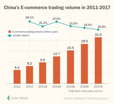 [Kobiz Stats] China’s E-commerce trading volume in 2011-2017