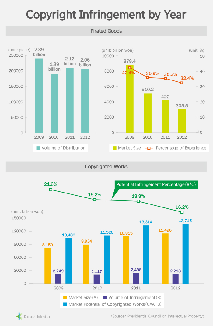 kobiz stats copyright infringement by year be korea savvy infringement of copyright