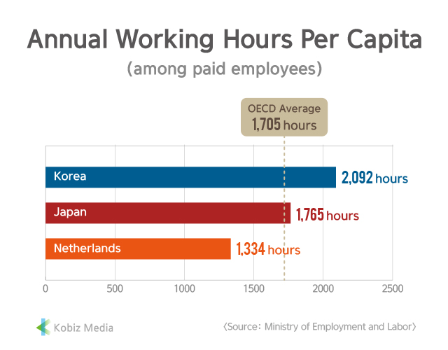 [Kobiz Stats] Annual Working Hours Per Capita