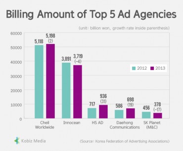 [Kobiz Stats] Billing Amount of Top 5 Ad Agencies
