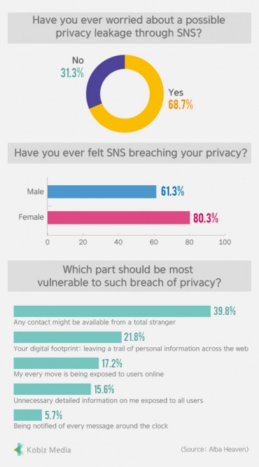 [Kobiz Stats] Have you ever worried about a possible privacy leakage through SNS?