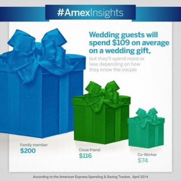 [Global Stats] Average cost for American Guests to Attend Wedding Events