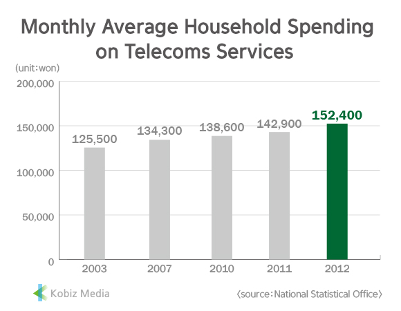 [Kobiz Stats] Monthly Average Household Spending on Telecoms Services