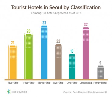 [Kobiz Stats] Tourist Hotels in Seoul by Classification