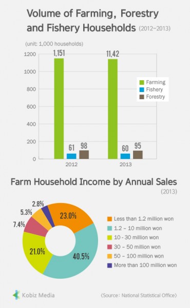 [Kobiz Stats] Volume of Farming, Forestry and Fishery Households