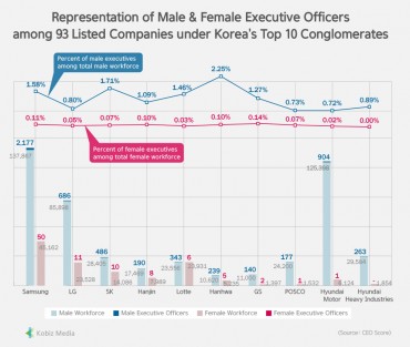 [Kobiz Stats] Representation of Male & Female Executives Officers among 93 Listed Companies under Korea’s Top 10 Conglomerates