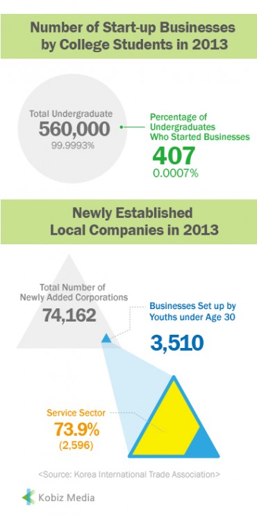[Kobiz Stats] Number of Start-up Businesses by College Students in 2013