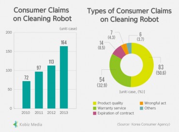 [Stats] Consumer Claims on Cleaning Robot