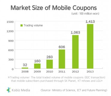 [Kobiz Stats] Market Size of Mobile Coupons