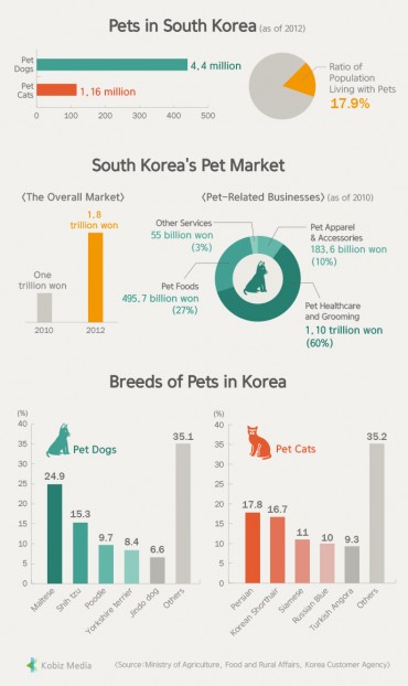 [Kobiz Stats] Pets in South Korea