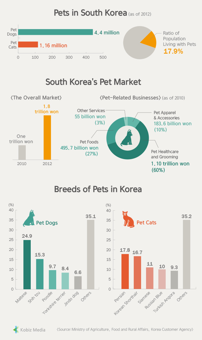 [Kobiz Stats] Pets in South Korea