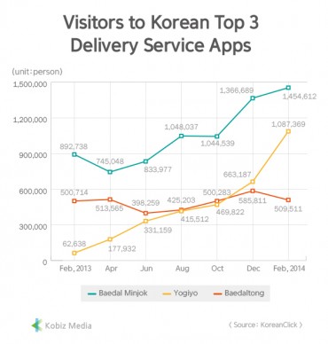[Kobiz Stats] Visitors to Korean Top3 Delivery Service Apps