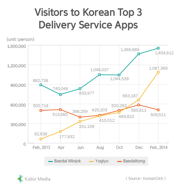 [Kobiz Stats] Visitors to Korean Top3 Delivery Service Apps