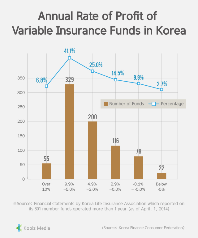 [Kobiz Stats] Annual Rate of Profit of Variable Insurance Funds in Korea