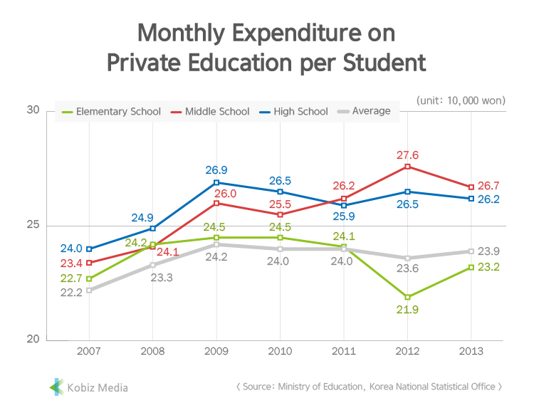 [Kobiz Stats] Monthly Expenditure on Private Education per Student