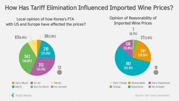 [Stats] How Has Tariff Elimination Influenced Imported Wine Prices?
