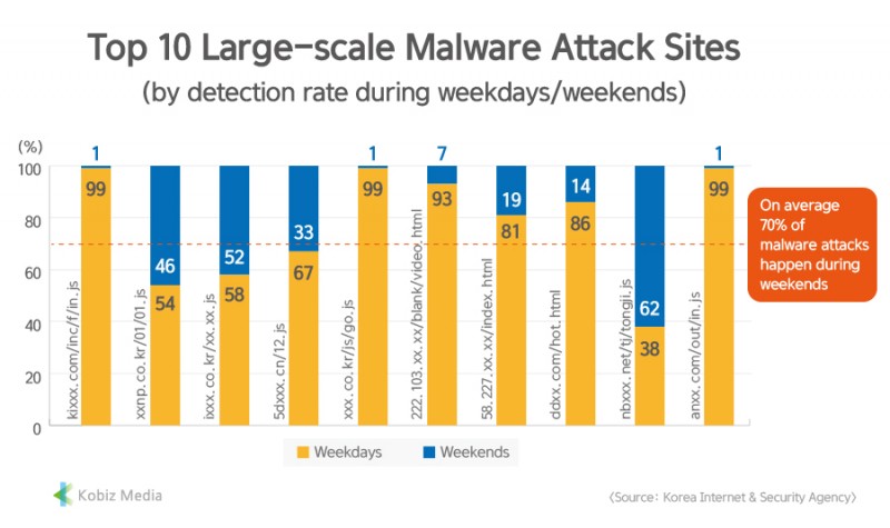 [Kobiz Stats] Top 10 Large-scale Malware Attack Sites
