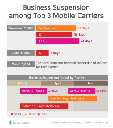 [Kobiz Stats] Business Suspension among Top 3 Mobile Carriers