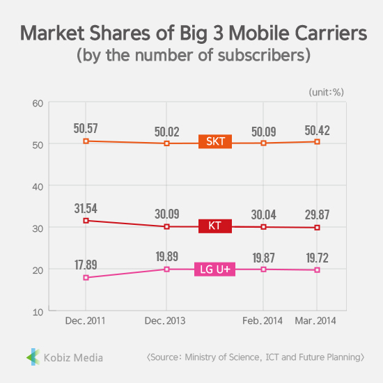 [Stats] Market Shares of Big 3 Mobile Carriers