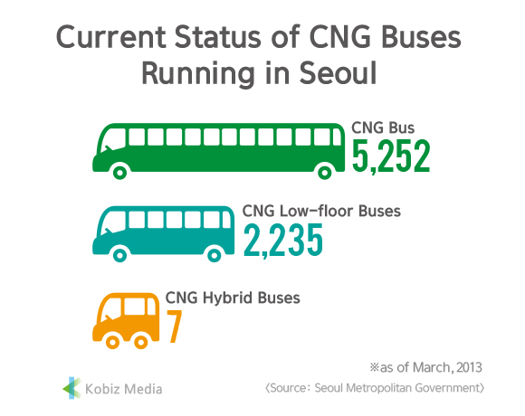 [Kobiz Stats] Current Status of CNG Buses Running in Seoul