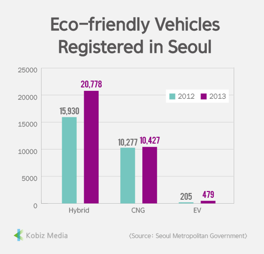 [Kobiz Stats] Eco-friendly Vehicles Registered in Seoul