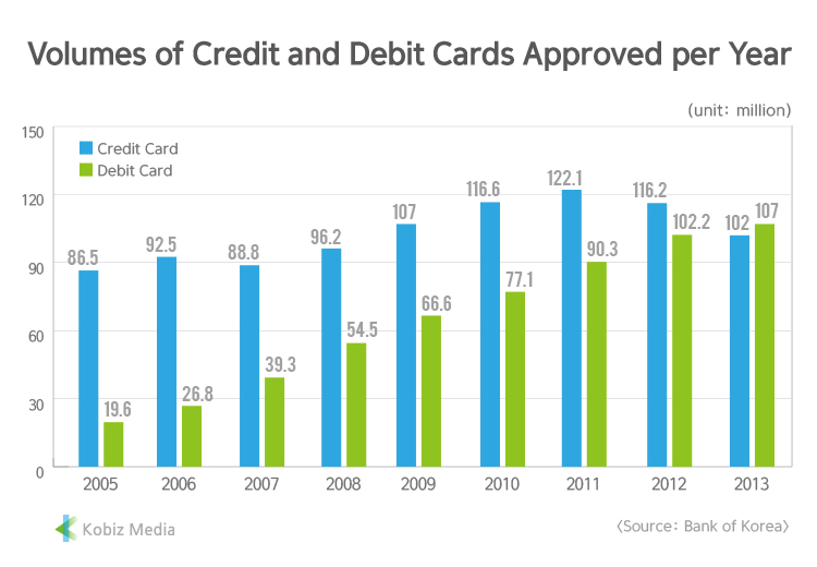 [Kobiz Stats] Volumes of Credit and Debit Cards Approved per Year