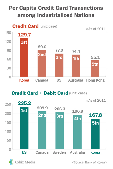 [Kobiz Stats] Per Capita Credit Card Transactions among Industrialized Nations