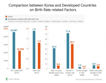 [Kobiz Stats] Comparison between Korea and Developed Countries on Birth Rate related Factors