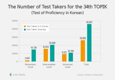 [Kobiz Stats] The Number of Test Takers for the 34th TOPIK
