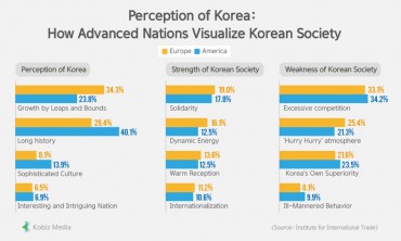 [Stats] Perception of Korea:How Advanced Nations Visualize Korean Society