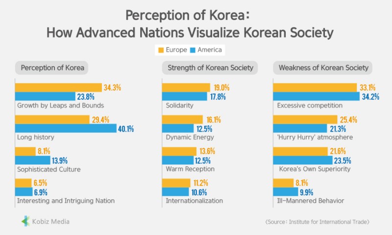 [Stats] Perception of Korea:How Advanced Nations Visualize Korean Society