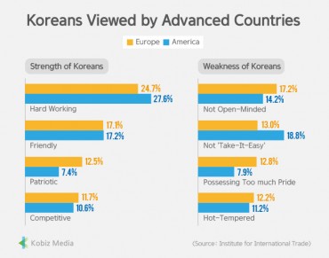 [Stats] Koreans Viewed by Advanced Countries
