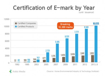 [Kobiz Stats] Certification of E-mark by Year