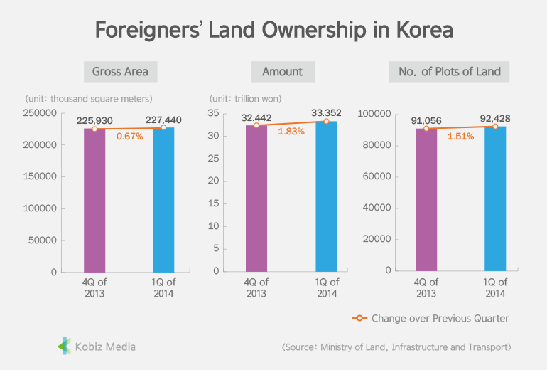 [Stats] Foreigners’ Land Ownership in Korea