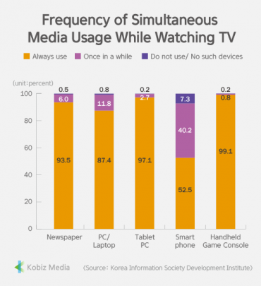 [Stats] Frequency of Simultaneous Media Usage While Watching TV