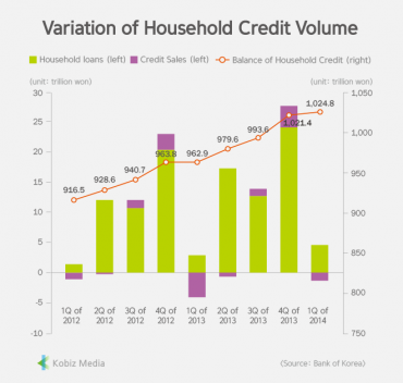 [Stats] Variation of Household Credit Volume