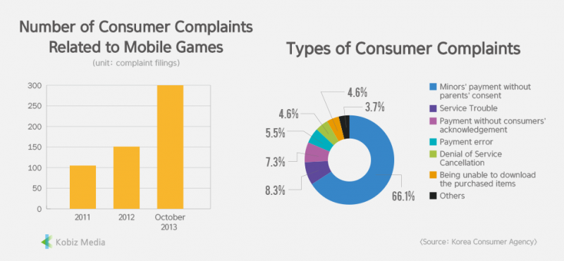 [Stats] Number of Consumer Complaints Related to Mobile Games