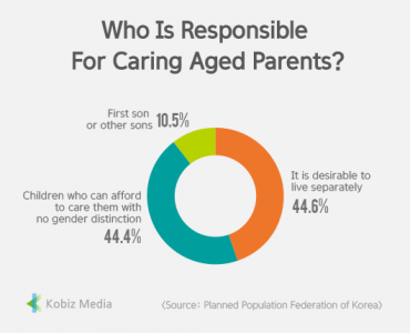 [Stats] Who Is Responsible For Caring Aged Parents?