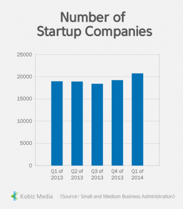 [Stats] Number of Startup Companies