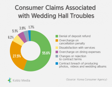 [Stats] Consumer Claims Associated with Wedding Hall Troubles