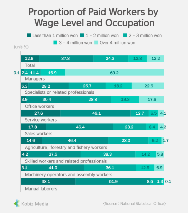 [Stats] Proportion of Paid Workers by Wage Level and Occupation